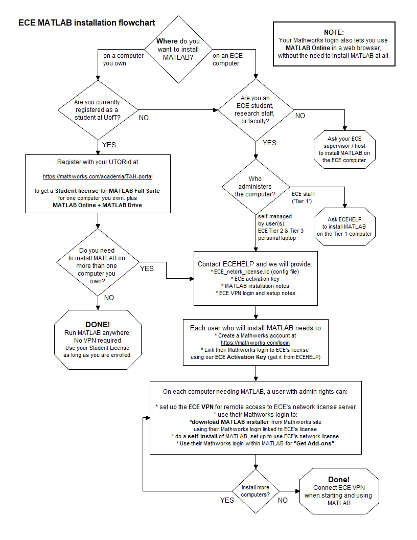 MATLAB setup flowchart